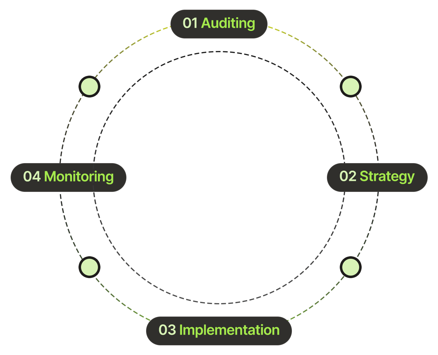 SEO Service Process